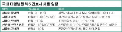 삼성병원 19일,서울아산 13~15일...병원 간호사 필기 '선택과 집중'