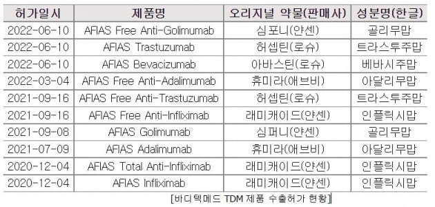 바디텍메드, 치료약물농도감시 진단키트 3종 수출허가 획득