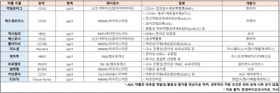 흔들리는 CAR-T와 부상하는 ADC…ASCO·EHA서 잇단 낭보