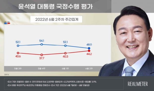 윤석열, 취임 한 달 만에 지지율 40%대로 '뚝'…검찰 출신 인선 영향