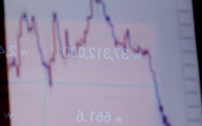 암호화폐 시총 24시간새 16% 증발…9300억달러까지 밀려 