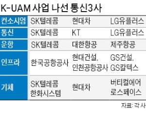 통신3社, UAM 사업에 뛰어드는 까닭은