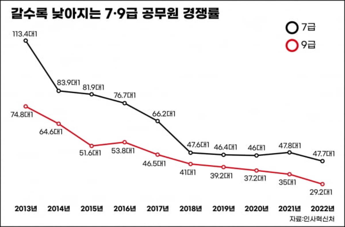 9급 공무원 합격하자 여친에 이별통보 받은 전직 은행원 | 한경닷컴