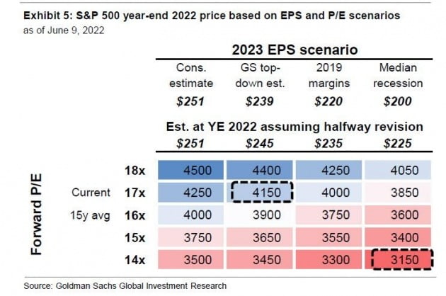 미국 월가의 대표적인 투자은행인 골드만삭스는 "올해 침체가 확정될 경우 S&P500 기업들의 주당순이익(EPS)은 평균 225달러로 낮아지고 주가수익비율(PER)은 14배로 떨어질 것"이라고 예상했다. S&P500지수는 3150까지 밀릴 수 있다고 경고했다. 