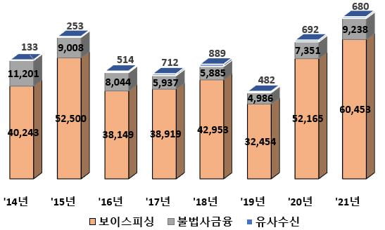 코로나·대출 규제 겹치자…불법 사금융 피해신고 '역대 최다'