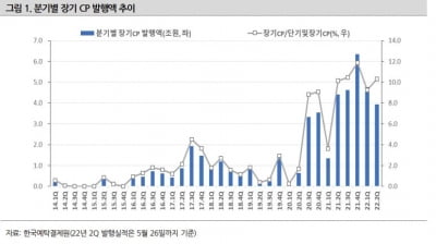 ‘금리상승이 바꾼 기업금융의 대세’ 사모채·CP·대출