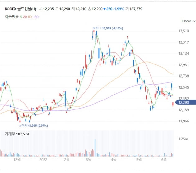 불확실한 증시에 떠는 투자자들…'금 ETF'로 다시 기웃