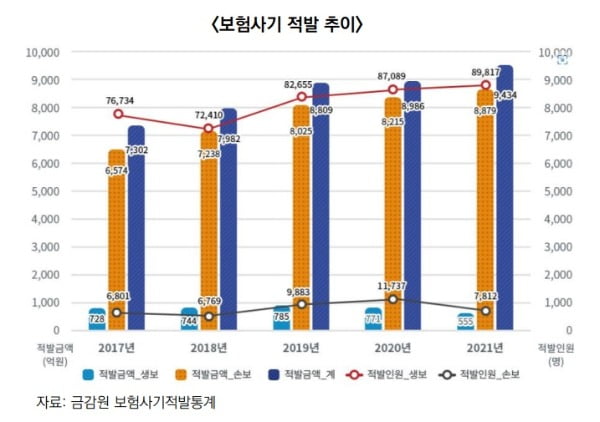 보험사기 연간 1조원…"처벌 강화, 합동대책반 만들어야"