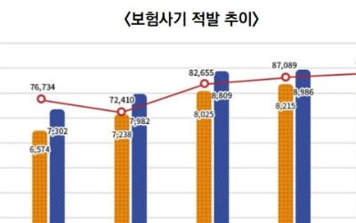 보험사기 연간 1조원…"처벌 강화, 합동대책반 만들어야"