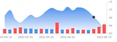 오라클, 예상밖 실적 호조로 개장전 10% 넘게 상승