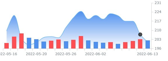 페덱스, 배당금 50% 인상 소식에 급등