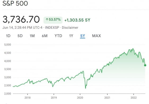 "S&P500 지수, 3500이 다음 지지선"