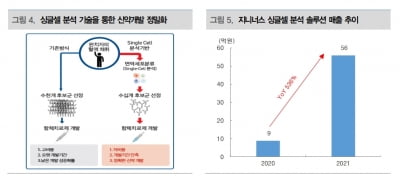 “지니너스, 단일세포 및 DTC 분석으로 외형 성장할 것”