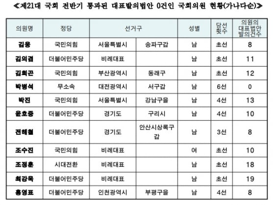 21대 전반기 국회 '법안통과 0건' 의원 명단. 법률소비자연맹 제공