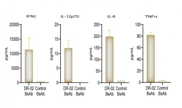 드렌바이오의 DR-02를 동물모델에서 실험한 결과 IFN-감마, 인터루킨-12(IL-12), IL-6, TNF-알파 등의 사이토카인 수치가 크게 증가한 것을 확인했다. dren bio 제공