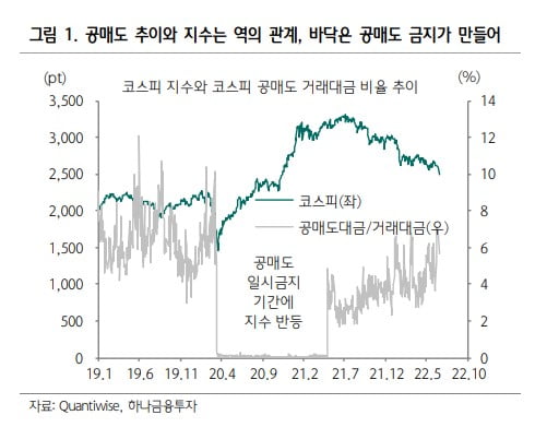 공매도 추이와 코스피지수. 자료=하나금융투자