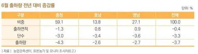 6월 수박 재배면적 감소(자료=한국농촌경제연구원)