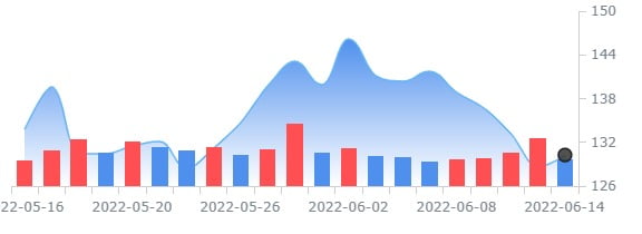 퀄컴, EU 반독점 벌금부과 항소에서 승리