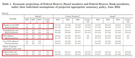 Fed "올해말 기준금리 3.4%로 인상"…파월 "또 75bp↑ 가능"