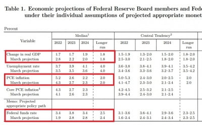 Fed "올해말 기준금리 3.4%로 인상"…파월 "또 75bp↑ 가능"