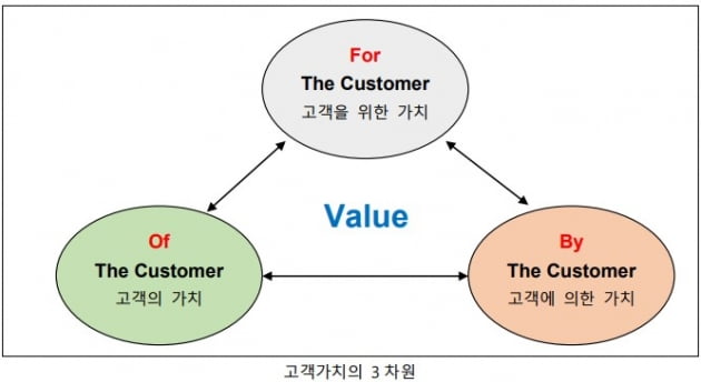 고객만족을 넘어 고객가치로