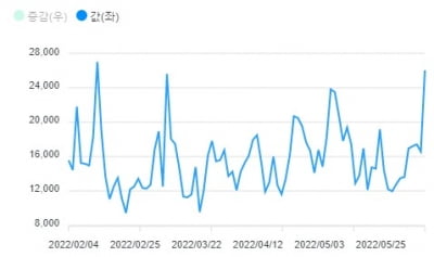 증시 폭락하자…반대매매 넉달 만에 최고치 기록