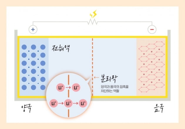 리튬이온배터리 원리. 사진=삼성SDI