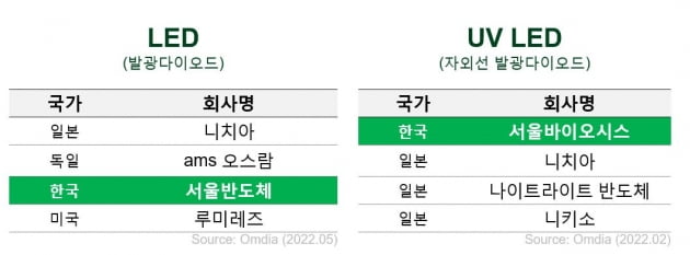 서울반도체, 글로벌 LED 시장 2년 연속 3위