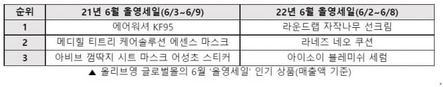 글로벌몰 올영세일 매출 상위 제품(자료=CJ올리브영)