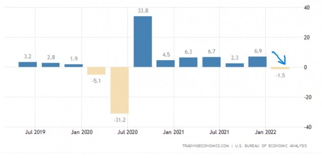 미국의 경제성장률은 올 1분기에 -1.5% 역성장했다. 2분기 성장률 추정치도 계속 낮아지면서 침체 우려가 커지고 있다. 미 상무부 및 트레이딩이코노믹스 제공
