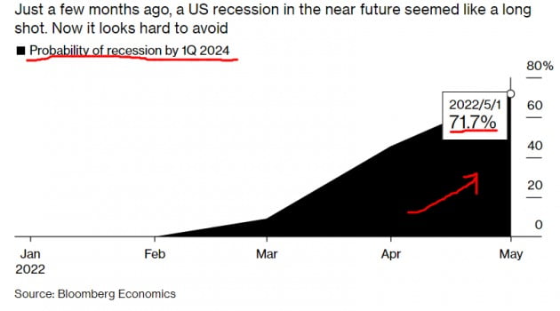 블룸버그 이코노믹스는 16일(현지시간) "미국 경제가 2024년 1분기까지 침체에 빠질 확률이 71.7%"라고 밝혔다. 블룸버그통신 제공
