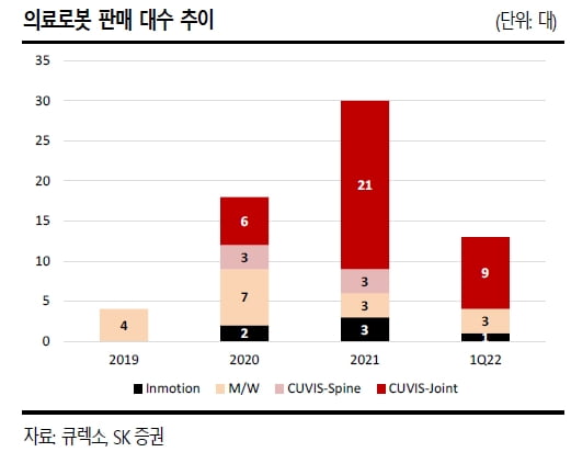 “큐렉소, 올해 의료로봇 판매 사상 최대 유력”