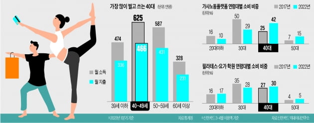 기득권 거부하던 X세대, 신소비 이끄는 '영포티'로 돌아왔다