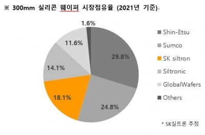 반도체 웨이퍼에 1兆 투자하는 SK실트론, 신용등급 상향 조정