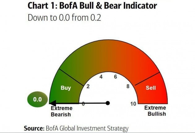 미국 투자은행 뱅크오브아메리카의 '황소 곰 지수'에 따르면 이미 강력한 매수 신호가 나온 상태다. BofA 제공

