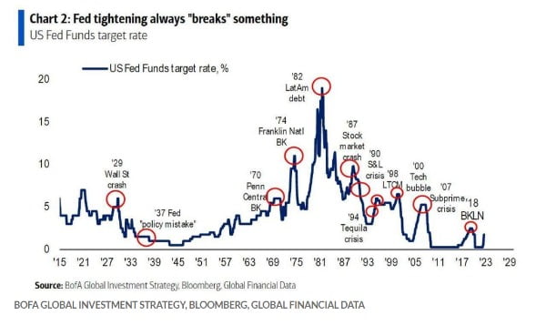 역사적으로 보면 미국 중앙은행이 강력한 긴축에 나설 때마다 커다란 금융 위기가 있었다. BofA 제공

