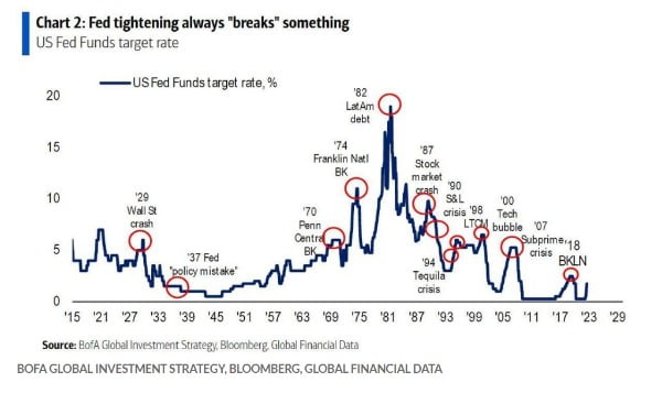 역사적으로 보면 미국 중앙은행이 강력한 긴축에 나설 때마다 커다란 금융 위기가 있었다. BofA 제공 