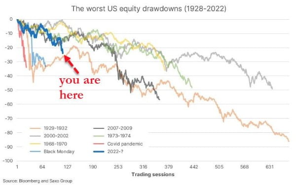 미국 월가에선 Fed의 고강도 긴축 조치 후 경기 침체가 불가피할 것이란 전망이 적지 않다. 그래프는 역대 최악의 침체기. 블룸버그 제공
