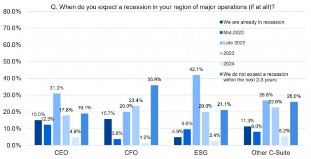 '콘퍼런스보드'가 글로벌 기업 CEO 등 고위 임원 대상으로 진행한 경기침체 여부 및 시기별 전망 설문 결과. / 출처=콘퍼런스보드