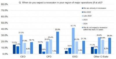 글로벌 CEO 76% "내년까지 경기침체 발생 예상"