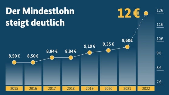독일은오는 10월부터 전년 대비 25% 오른 12유로(약 1만6133원)의 시간당 최저임금을 적용한다. 과격한 최저임금 인상에 독일 내에서도 비판의 목소리가 쏟아지고 있다. 