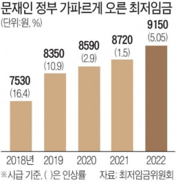 최저임금 도쿄 추월 눈앞…"한국, 또다시 샴페인부터 터뜨리나"