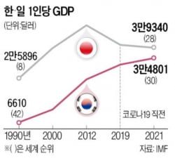 최저임금 도쿄 추월 눈앞…"한국, 또다시 샴페인부터 터뜨리나"