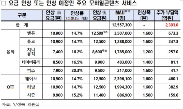 "웹툰·웹소설 이용자, 구글 수수료 인상에 연간 690억 더 쓸 판"