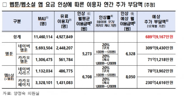 "웹툰·웹소설 이용자, 구글 수수료 인상에 연간 690억 더 쓸 판"