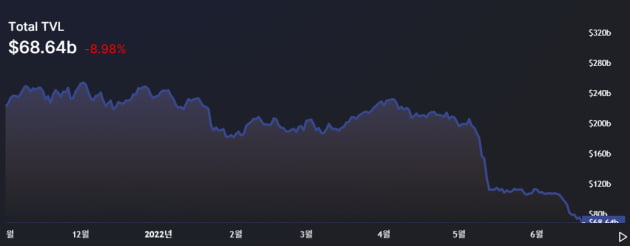 작년 11월 예치금이 2495억달러에 달했던 디파이는 현재 686억달러까지 쪼그라들었다.  출처=Defilama