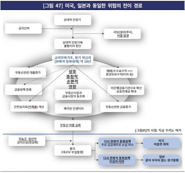 '저금리의 역습(Ⅰ) - 그 해 그들은, 지금 우리는' 보고서 중 발췌. 