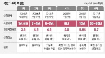 '한반도 비핵화'가 아닌 '북한 비핵화'다 [여기는 논설실]