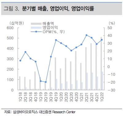 “삼바, 오는 10월 4공장 부분 가동…성장세 유지할 것”