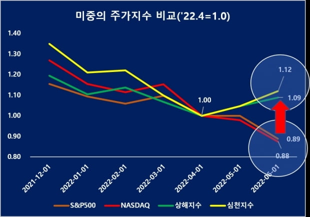 미국과 중국의 증시 차별화 비교. /표=중국경제금융연구소